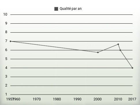 Qualité par an