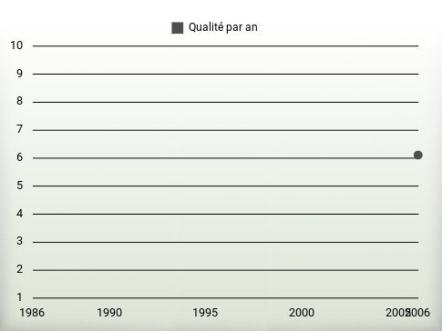 Qualité par an