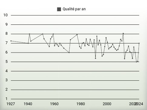 Qualité par an