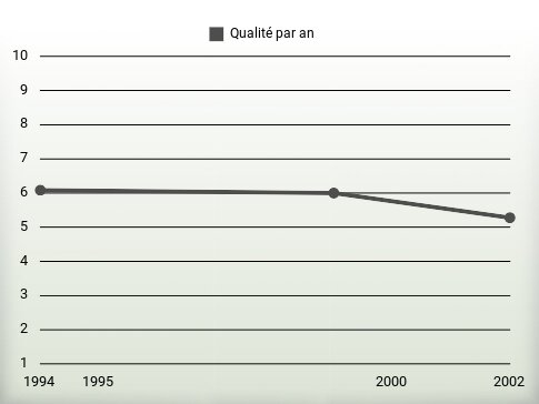 Qualité par an