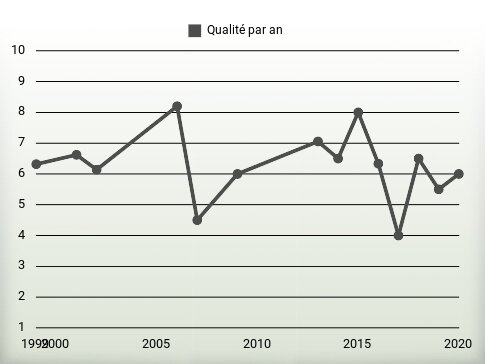 Qualité par an