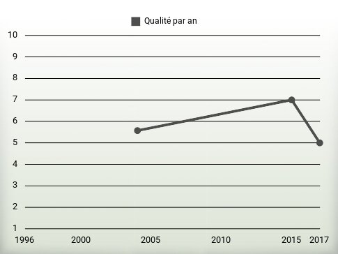 Qualité par an