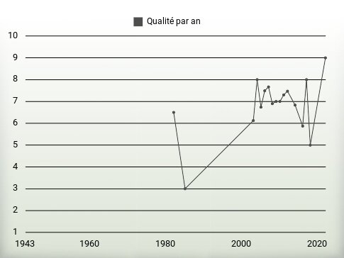 Qualité par an