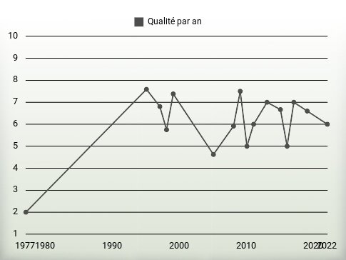 Qualité par an