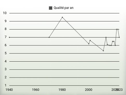 Qualité par an