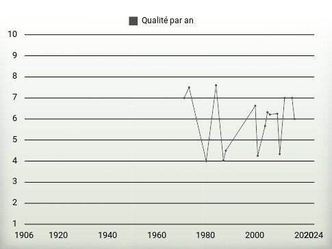 Qualité par an