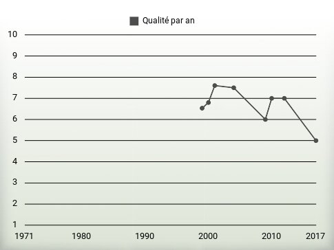 Qualité par an