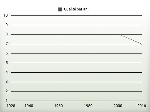 Qualité par an