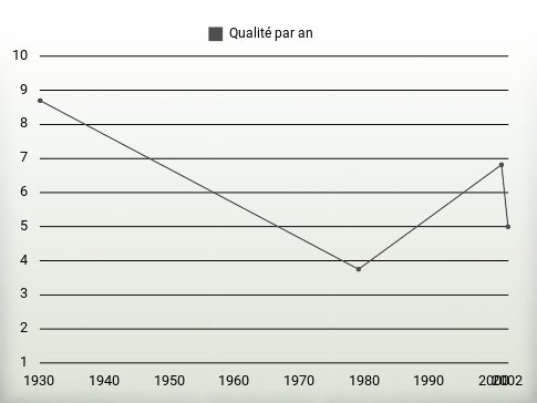 Qualité par an