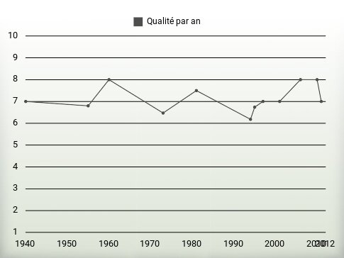 Qualité par an