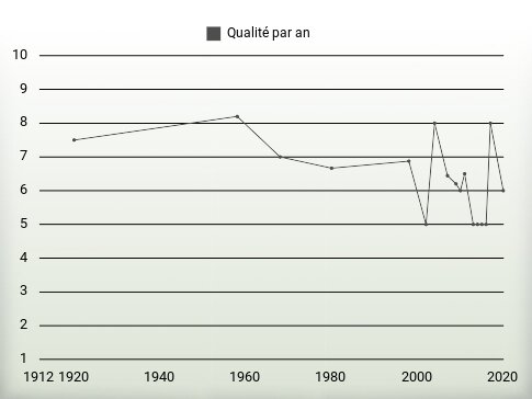 Qualité par an