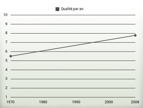 Qualité par an