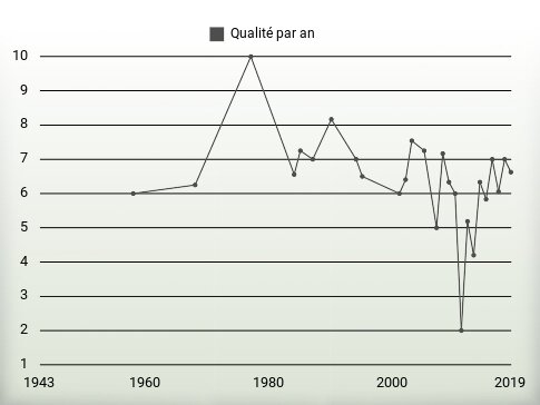 Qualité par an