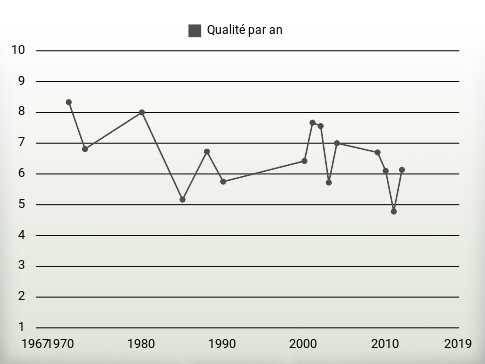 Qualité par an