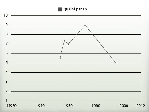 Qualité par an