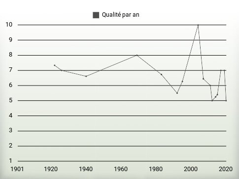 Qualité par an