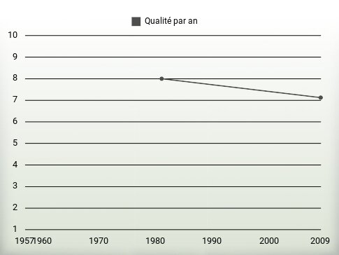 Qualité par an