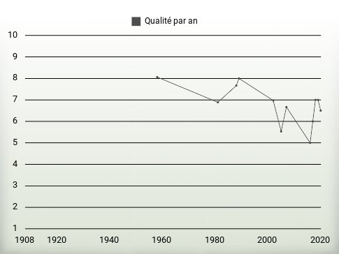 Qualité par an