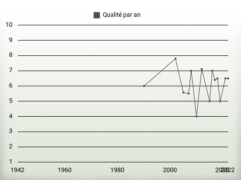 Qualité par an