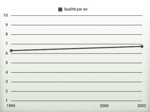 Qualité par an