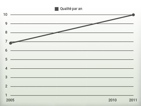 Qualité par an