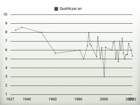 Qualité par an