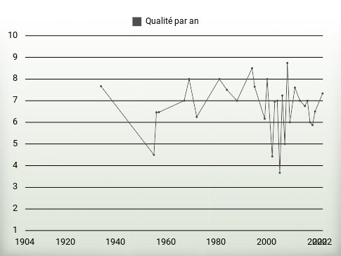 Qualité par an