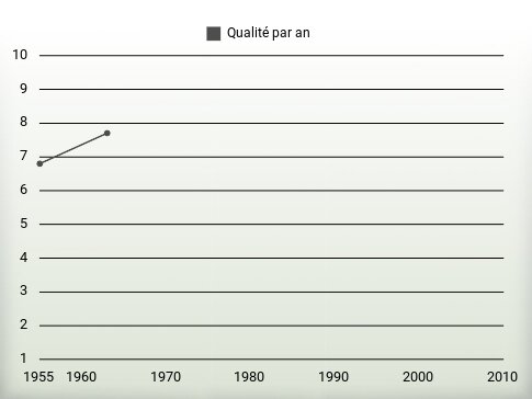 Qualité par an