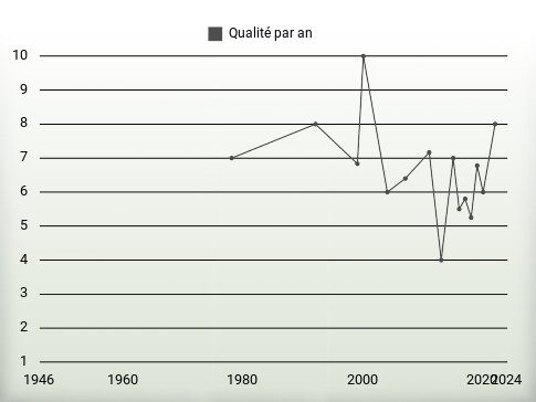 Qualité par an