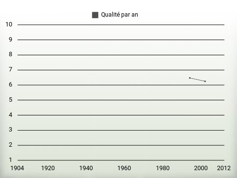 Qualité par an