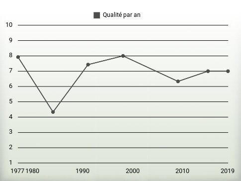 Qualité par an