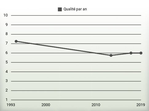 Qualité par an