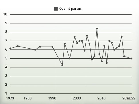 Qualité par an