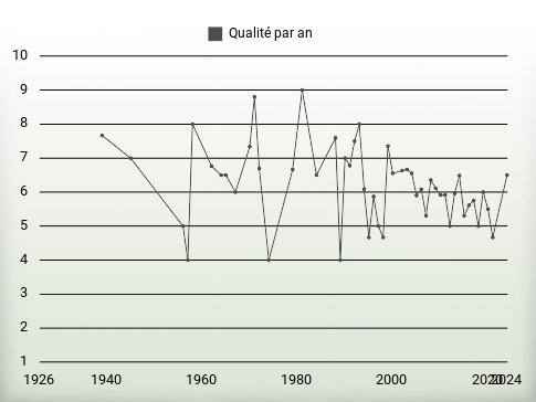 Qualité par an