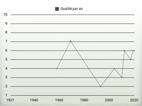 Qualité par an