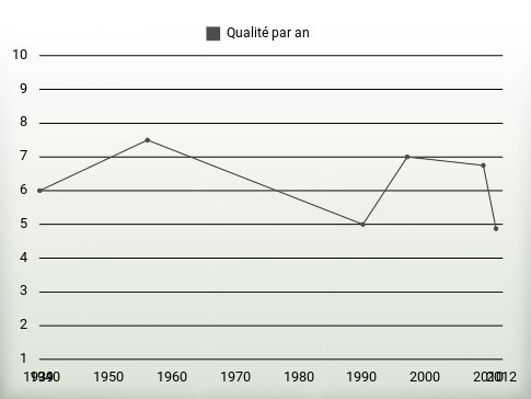 Qualité par an