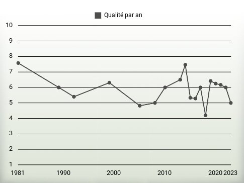 Qualité par an