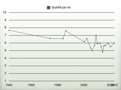 Qualité par an