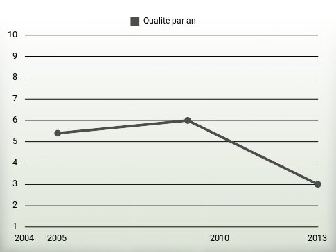 Qualité par an