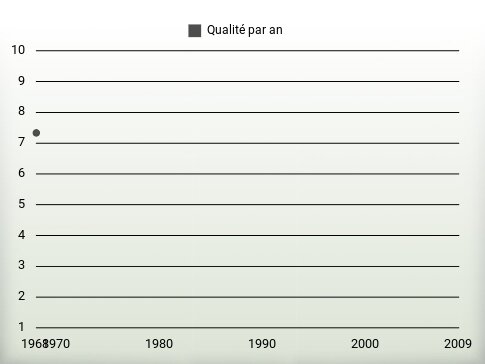 Qualité par an