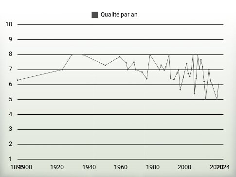 Qualité par an