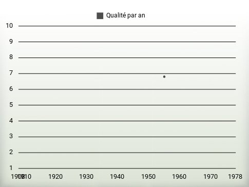 Qualité par an