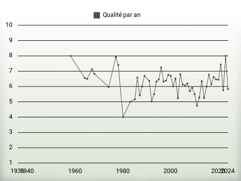 Qualité par an