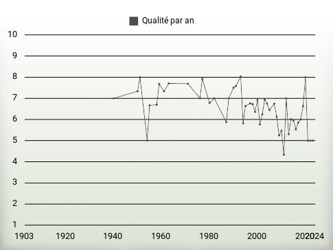 Qualité par an