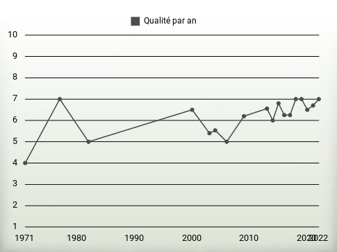 Qualité par an