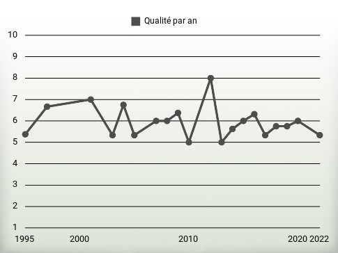 Qualité par an