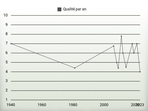 Qualité par an