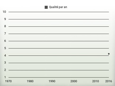 Qualité par an