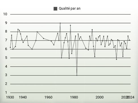 Qualité par an