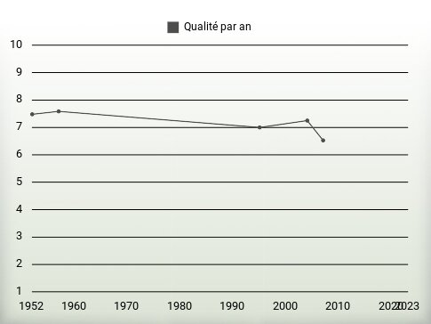 Qualité par an